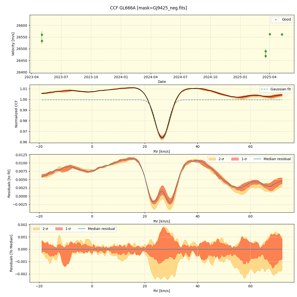 ../../../_images/ccf_plot_GL666A_nirps_ha_online_udem.png