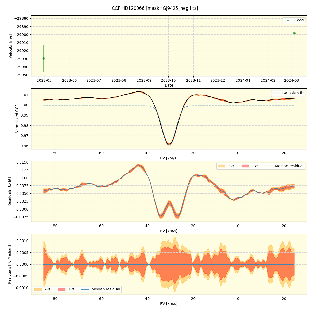 ../../../_images/ccf_plot_HD120066_nirps_ha_online_udem.png