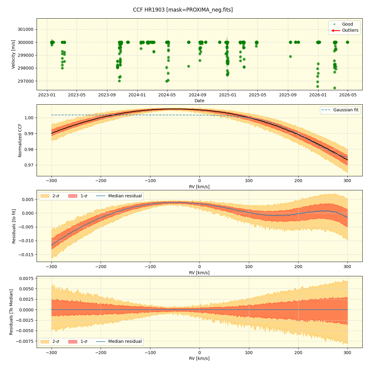 ../../../_images/ccf_plot_HR1903_nirps_ha_online_udem.png
