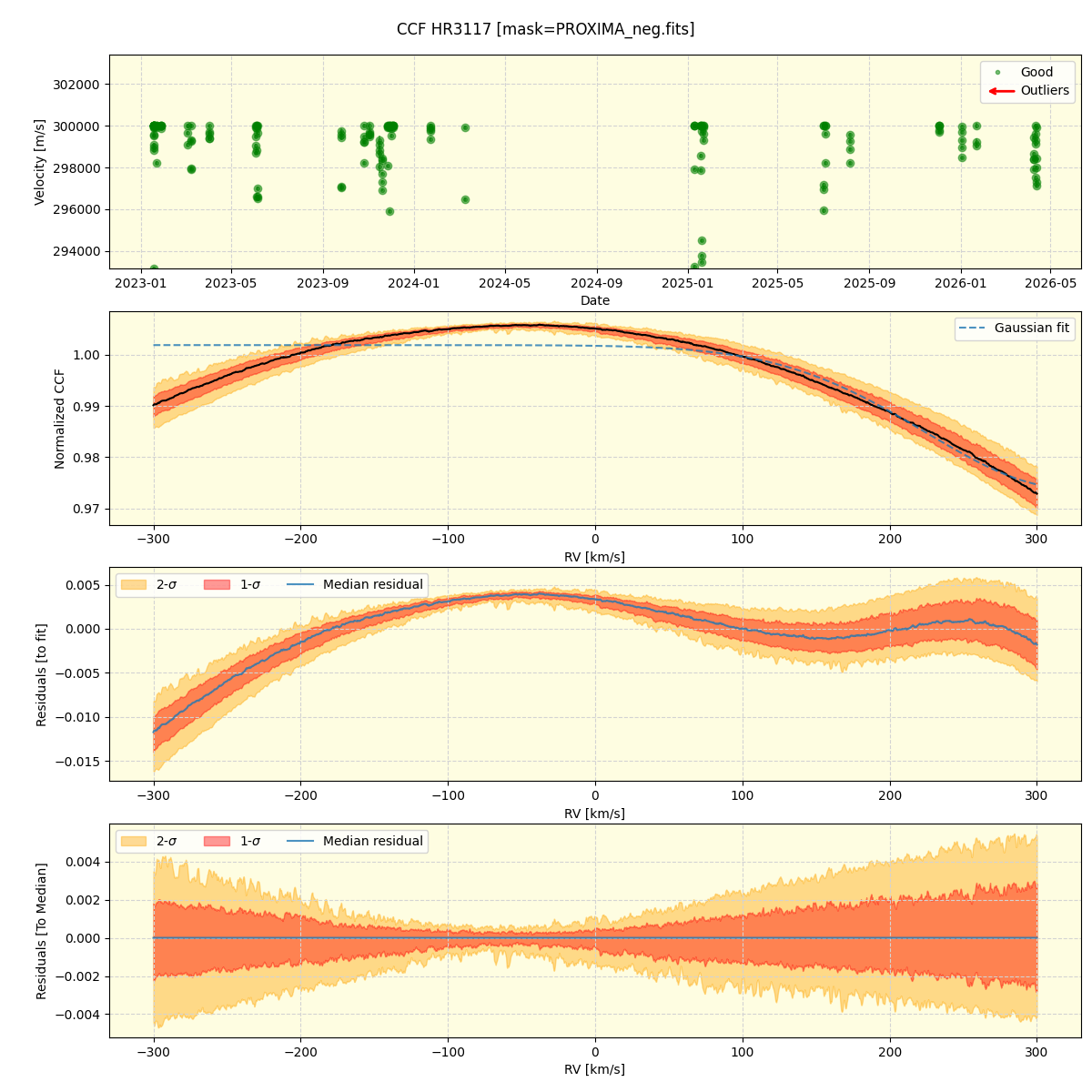 ../../../_images/ccf_plot_HR3117_nirps_ha_online_udem.png