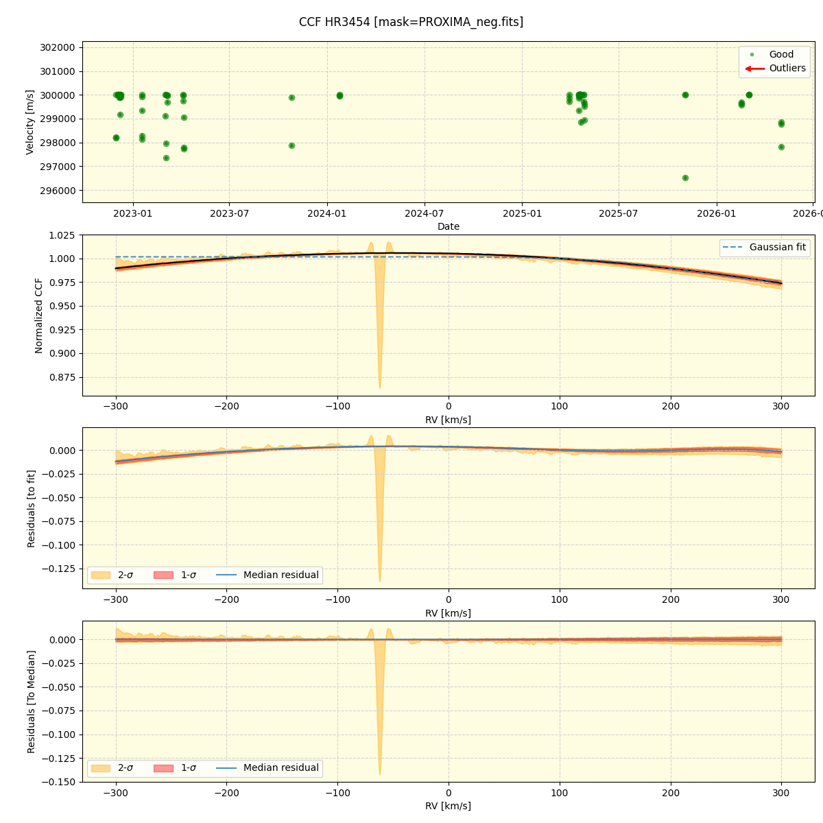 ../../../_images/ccf_plot_HR3454_nirps_ha_online_udem.png
