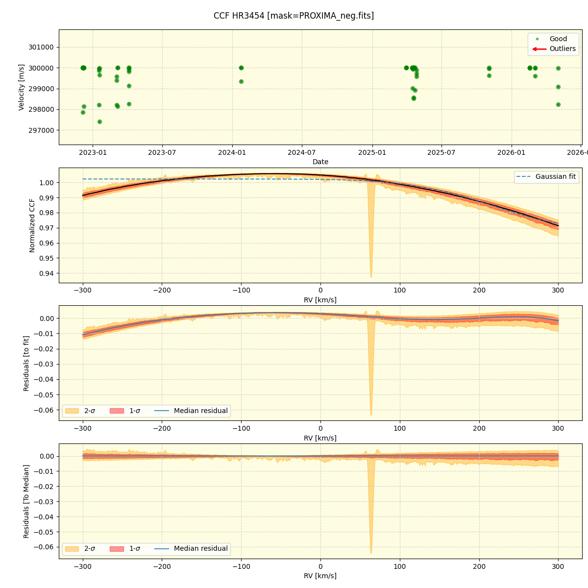 ../../../_images/ccf_plot_HR3454_nirps_he_online_udem1.png
