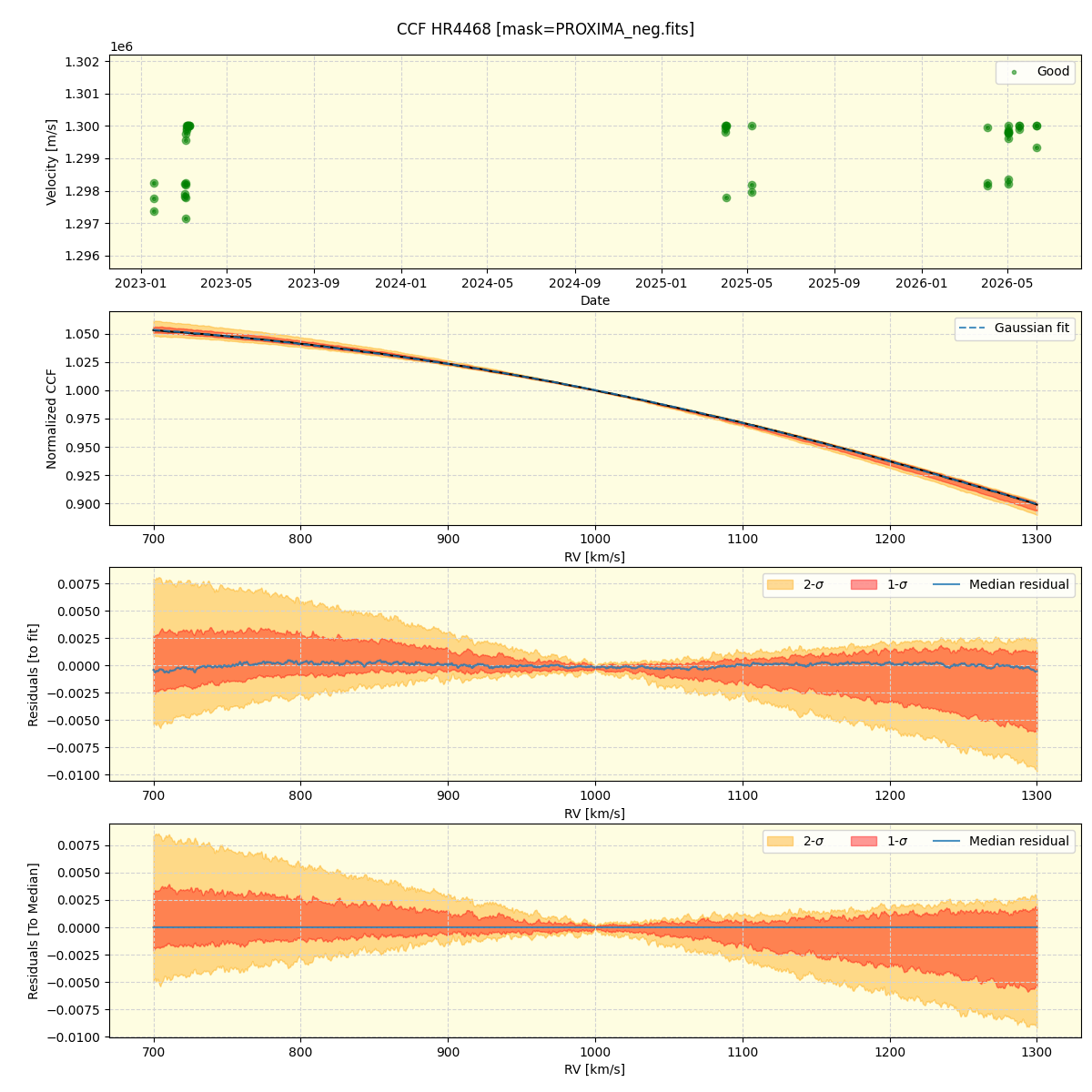 ../../../_images/ccf_plot_HR4468_nirps_ha_online_udem.png