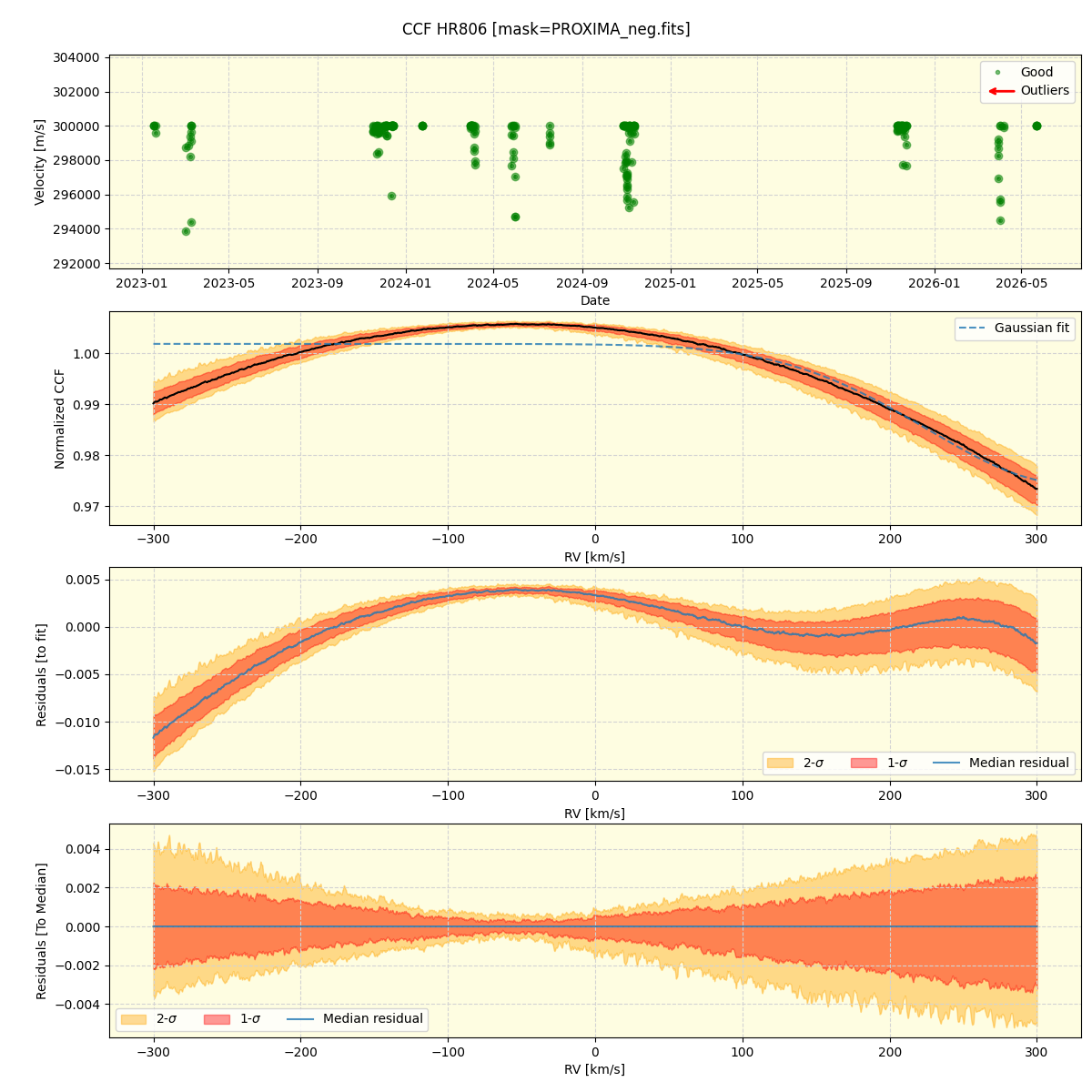 ../../../_images/ccf_plot_HR806_nirps_ha_online_udem.png