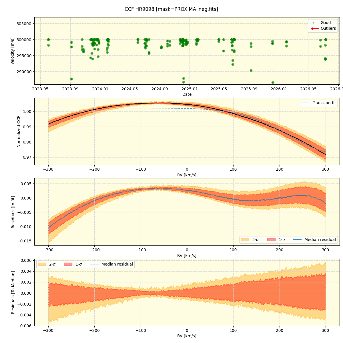 ../../../_images/ccf_plot_HR9098_nirps_ha_online_udem.png