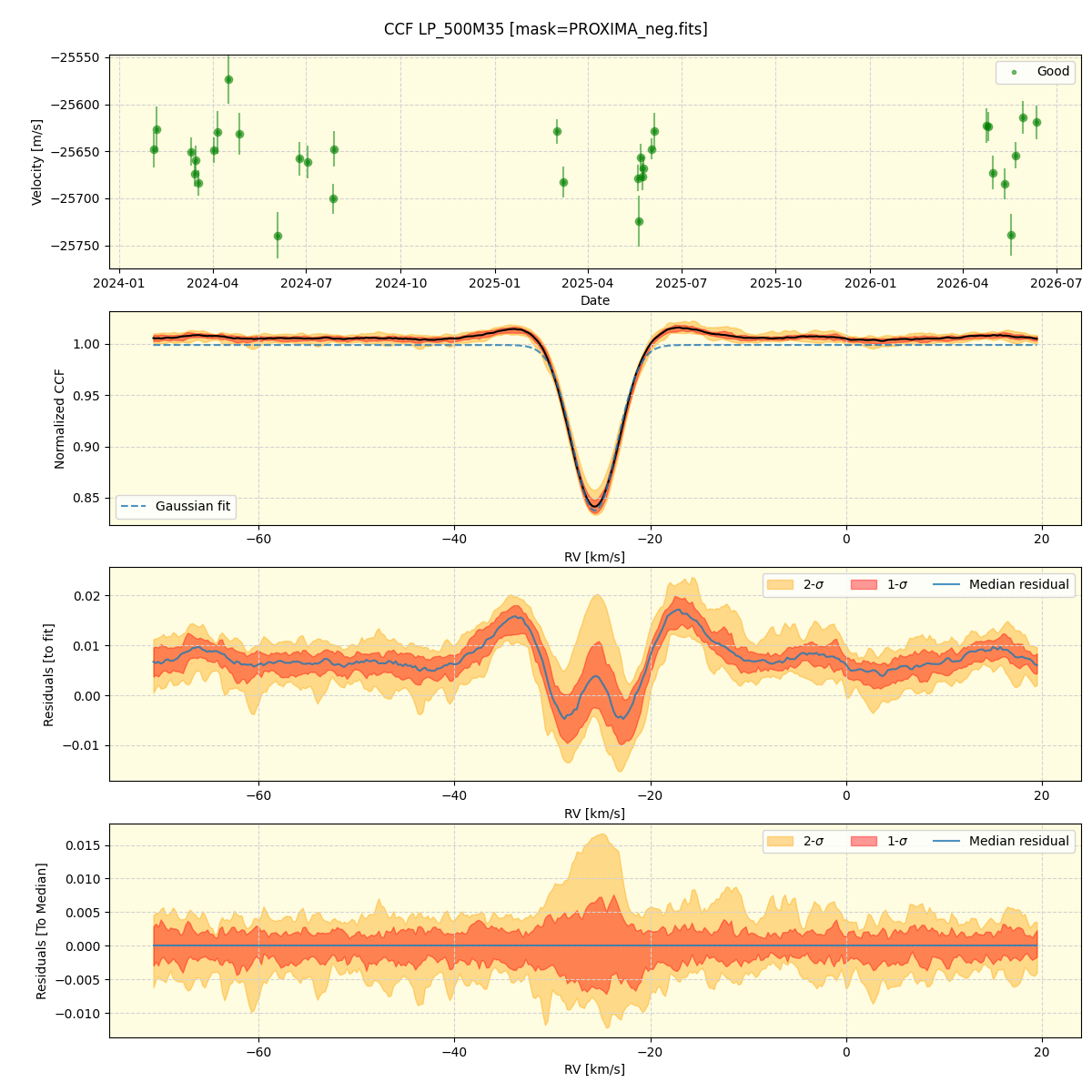 ../../../_images/ccf_plot_LP_500M35_nirps_he_online_udem1.png