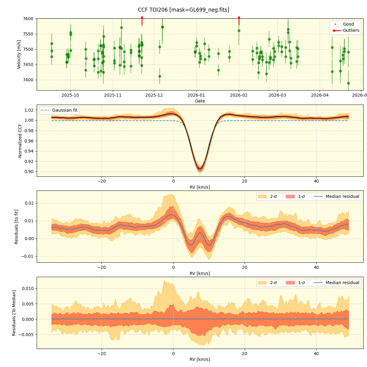 ../../../_images/ccf_plot_TOI206_nirps_he_online_udem1.png