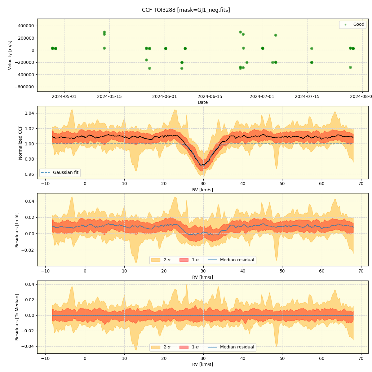 ../../../_images/ccf_plot_TOI3288_nirps_he_online_udem1.png