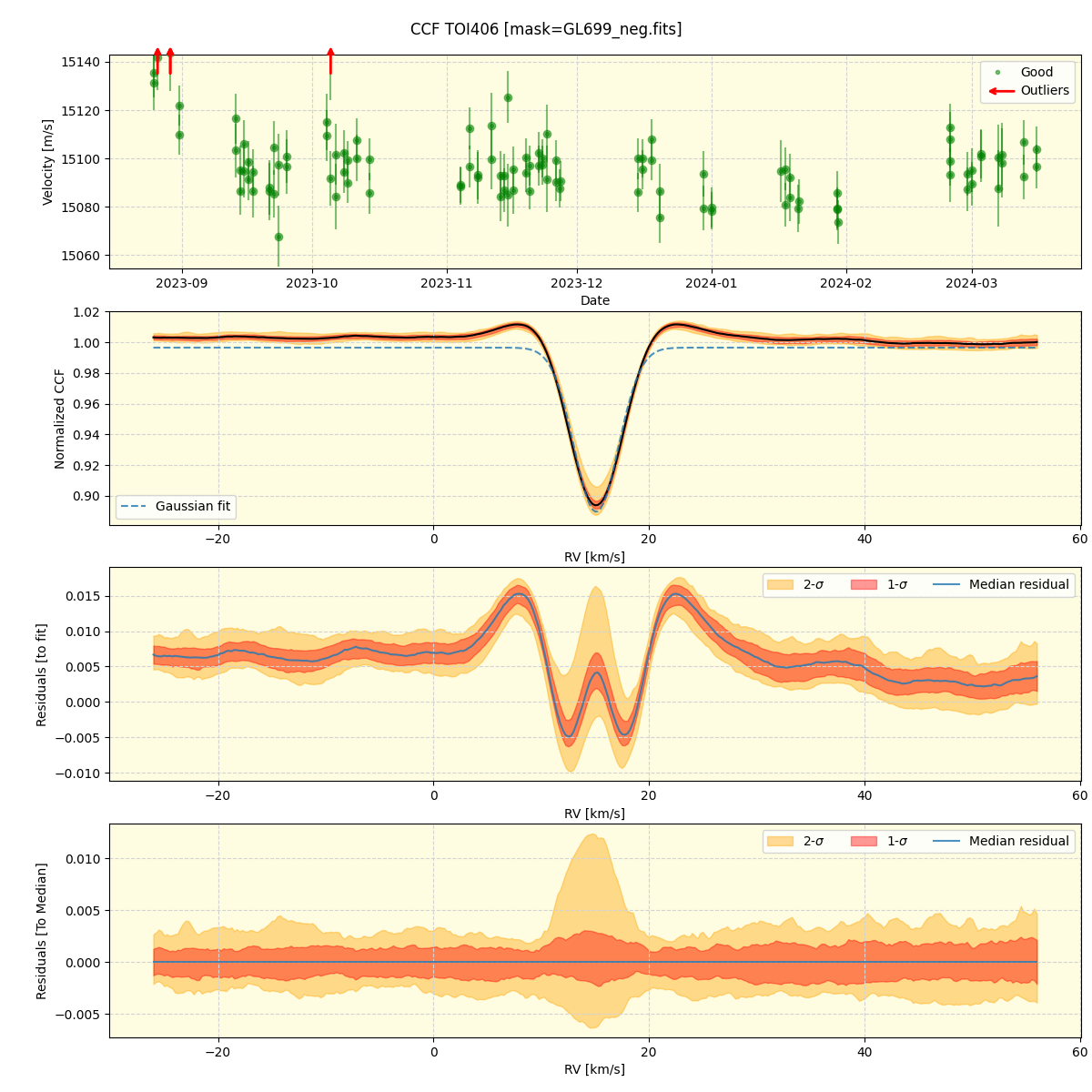 ../../../_images/ccf_plot_TOI406_nirps_he_online_udem1.png