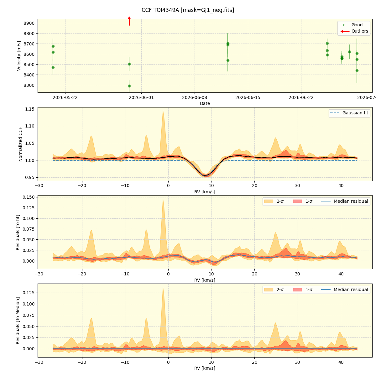../../../_images/ccf_plot_TOI4349A_nirps_ha_online_udem.png