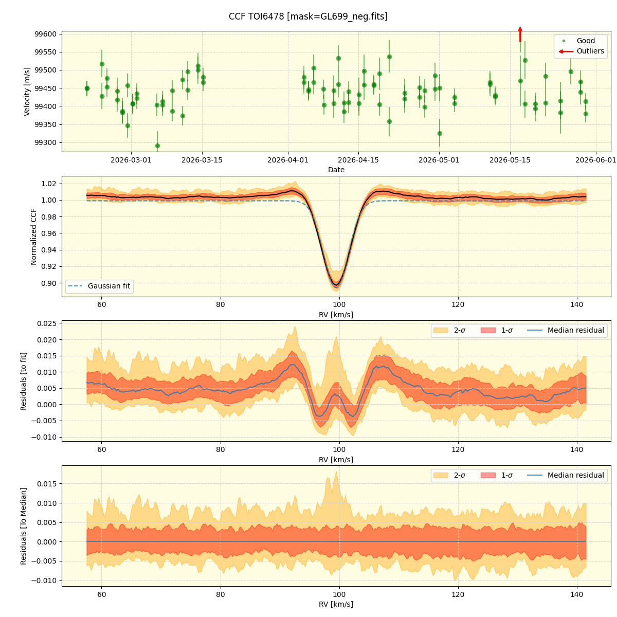 ../../../_images/ccf_plot_TOI6478_nirps_he_online_udem1.png