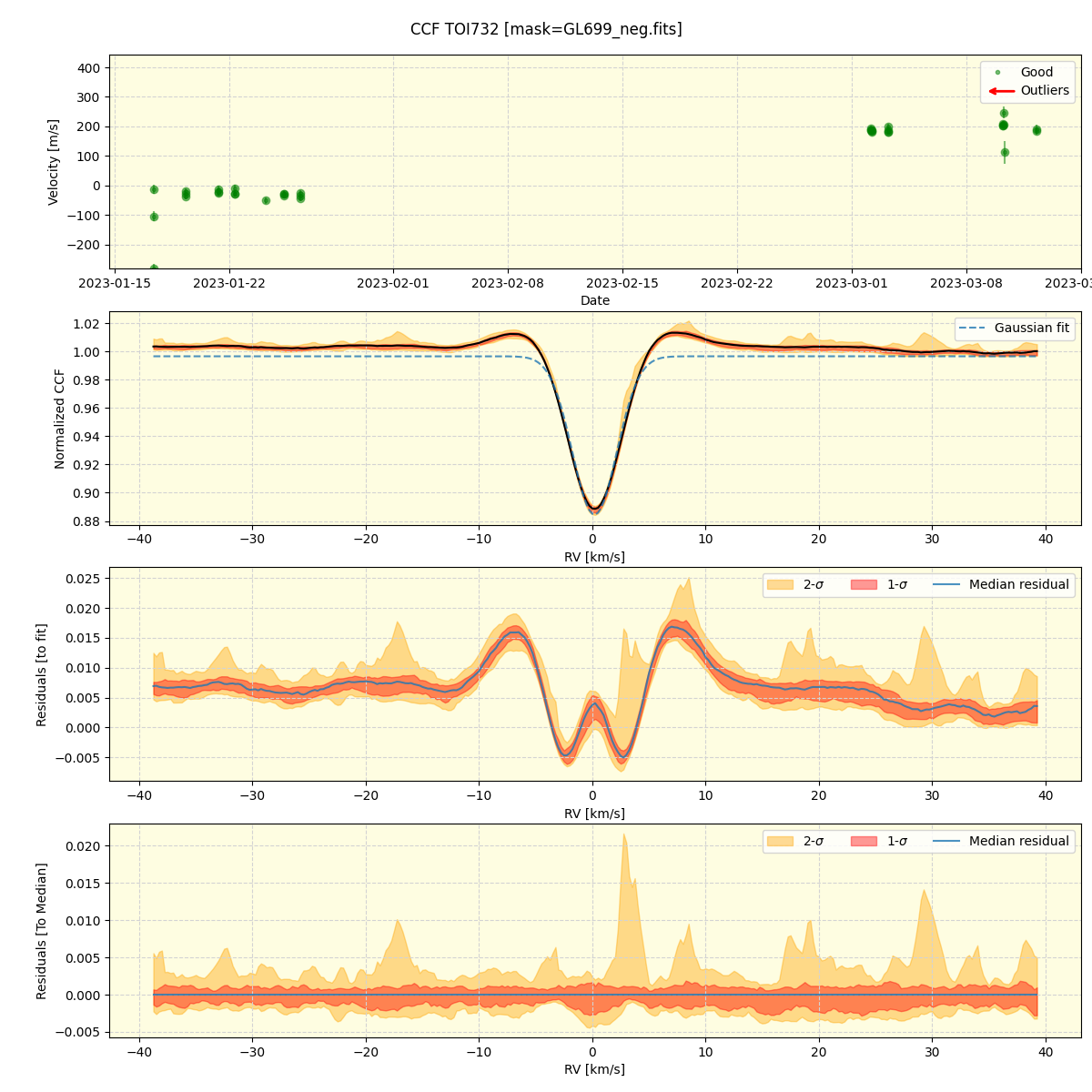 ../../../_images/ccf_plot_TOI732_nirps_ha_online_udem.png