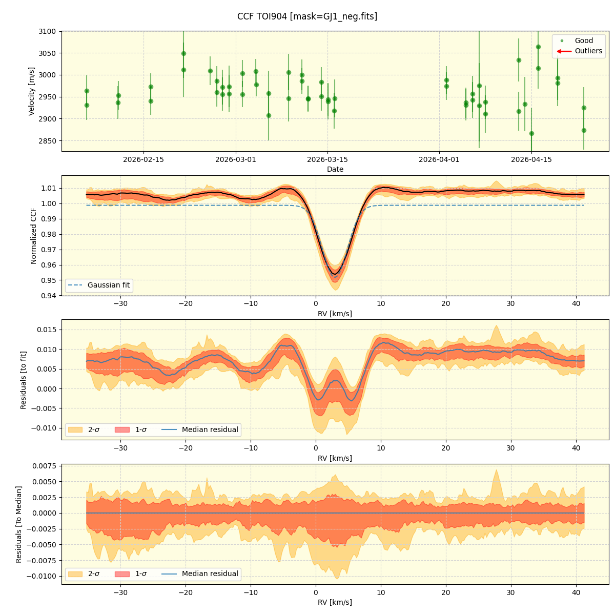 ../../../_images/ccf_plot_TOI904_nirps_he_online_udem1.png