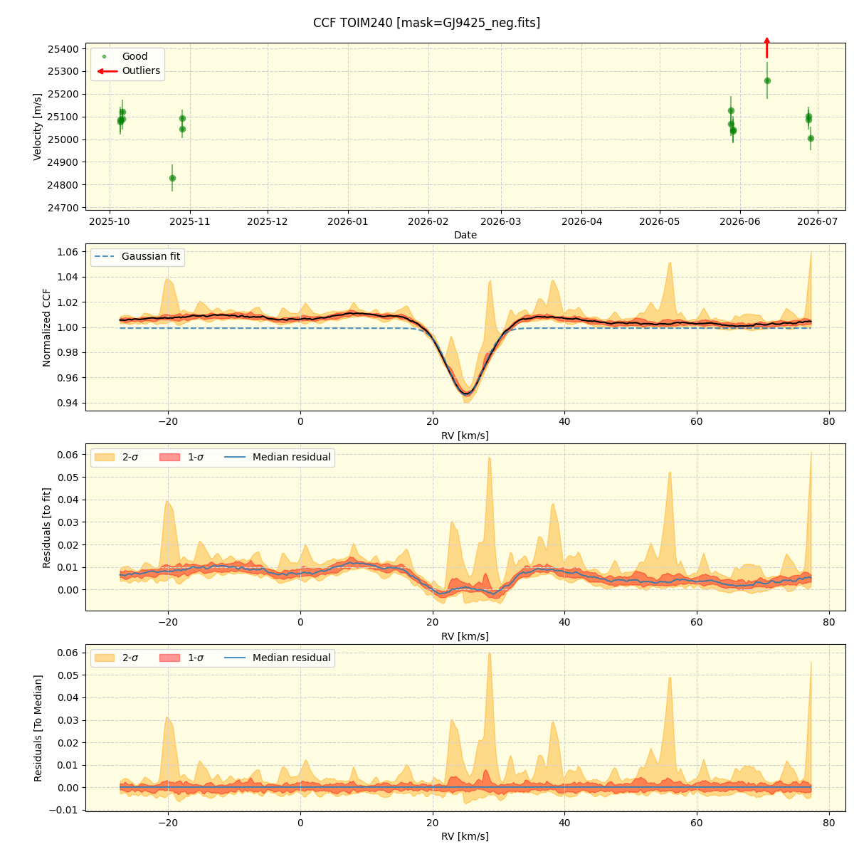 ../../../_images/ccf_plot_TOIM240_nirps_ha_online_udem.png