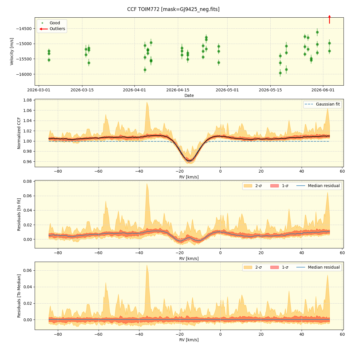 ../../../_images/ccf_plot_TOIM772_nirps_ha_online_udem.png