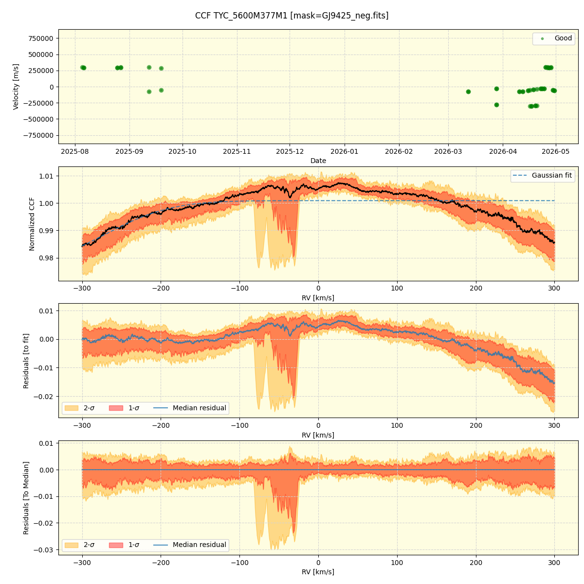 ../../../_images/ccf_plot_TYC_5600M377M1_nirps_he_online_udem1.png