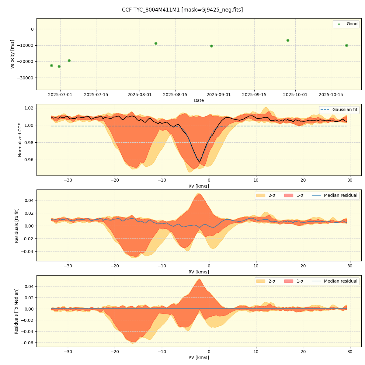 ../../../_images/ccf_plot_TYC_8004M411M1_nirps_he_online_udem1.png