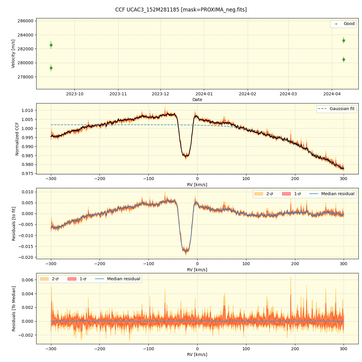 ../../../_images/ccf_plot_UCAC3_152M281185_nirps_he_online_udem1.png