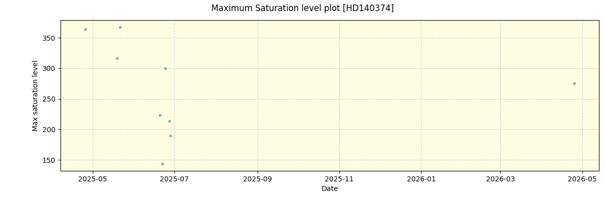 ../../../_images/debug_extsmax_plot_HD140374_nirps_he_online_udem1.png