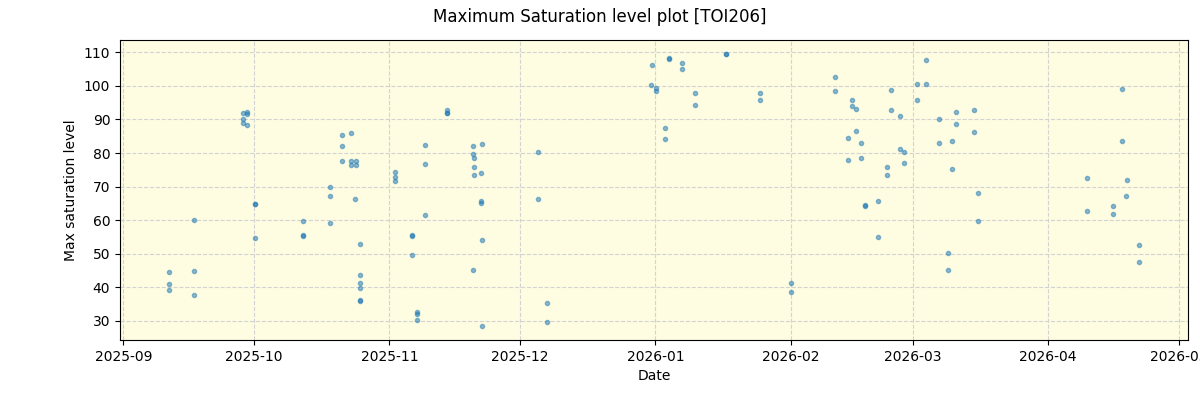 ../../../_images/debug_extsmax_plot_TOI206_nirps_he_online_udem1.png
