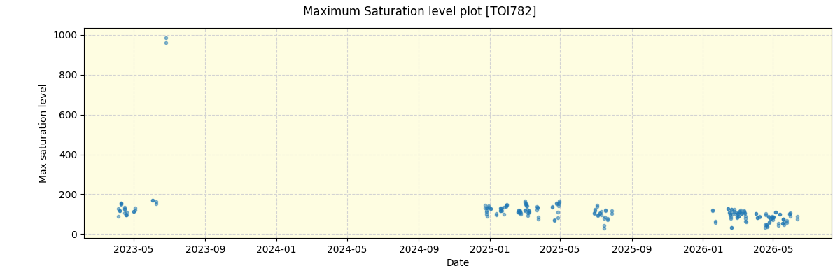 ../../../_images/debug_extsmax_plot_TOI782_nirps_he_online_udem1.png