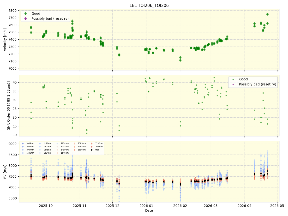 ../../../_images/lbl_plot_TOI206_TOI206_nirps_he_online_udem1.png