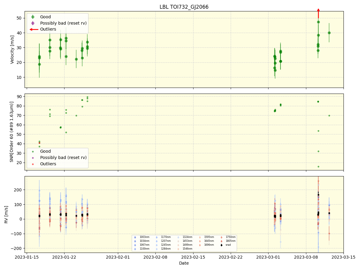 ../../../_images/lbl_plot_TOI732_GJ2066_nirps_ha_online_udem.png